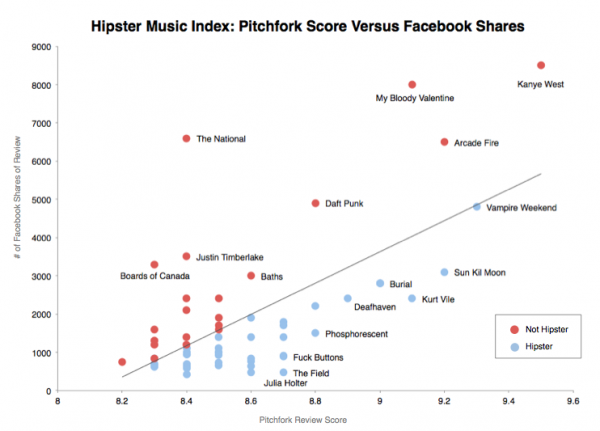hipster music