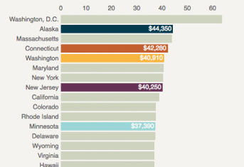 salary by state