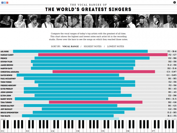 Concert Hotels Vocal Ranges 1